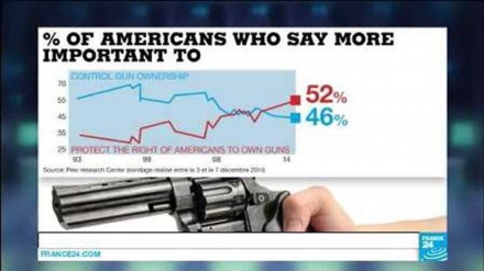 Опрос: две трети американцев согласны на ограничение оборота оружия