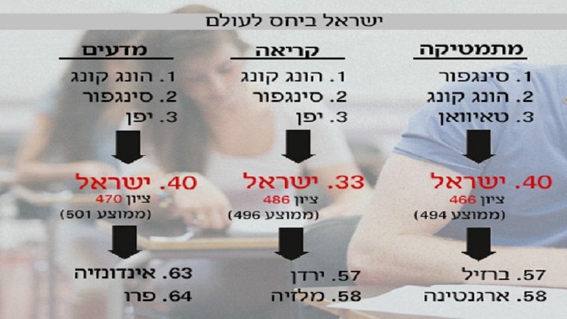 הילדים הישראלים בתחתית אי-השוויון בעולם