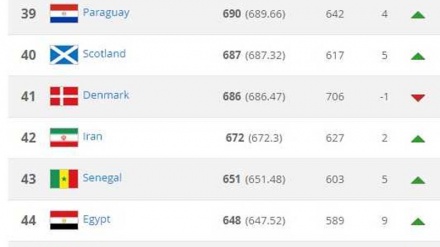 ＦＩＦＡが最新のランキングを発表、イランはアジア首位をキープ