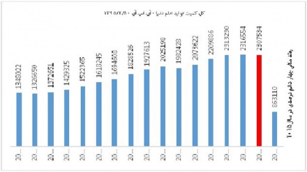 Il progresso scientifico dell'Iran (5): l'Iran sale nella classifica mondiale della crescita scientifica I