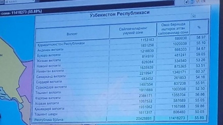 Президент сайлови: Соат 13:00 ҳолатига сайловчиларнинг 55,89 фоизи овоз берди