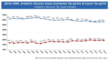 37% מהישראלים מרוויחים פחות מ-5,000 שקל בחודש