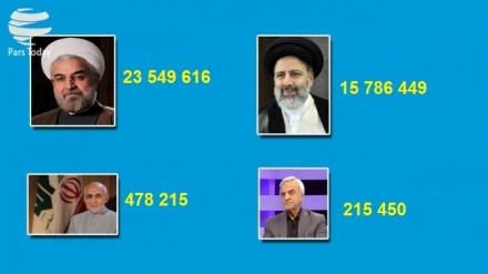 Kesin seçim sonuçları açıklandı: Hasan Ruhani Tekrar Cumhurbaşkanı