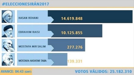 第１２期イラン大統領選挙の開票結果の初期速報が公表