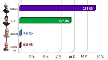 Հայտարարվեցին Իրանի նախագահական ընտրությունների վերջնական արդյունքները 14:20