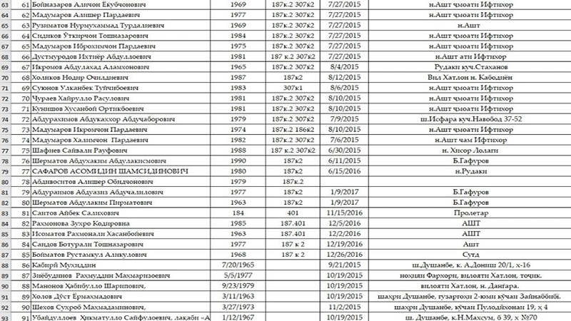 Интишори феҳристи афроди муртабит бо терроризм аз сӯи Бонки миллии Тоҷикистон