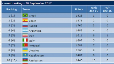 Iran: nazionale di calcio a 5 supera l'Italia e diventa quinta al mondo