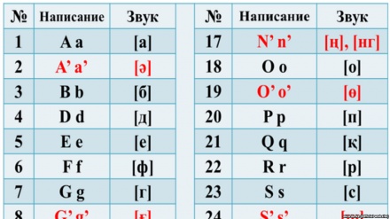Қозоғистон лотин ёзувига ӯтади