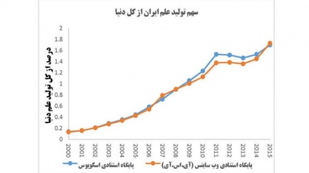  سهم دو درصدی ایران در تولید جهانی علم