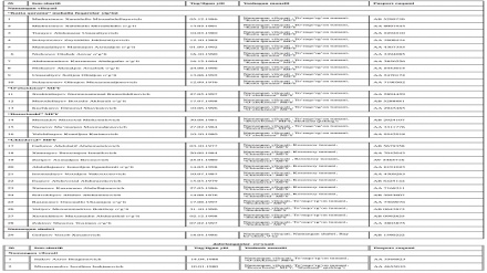 Қозоғистонда автобусда ёниб кетган ўзбекистонликларнинг бирламчи рўйхати эълон қилинди: уларнинг барчаси наманганлик