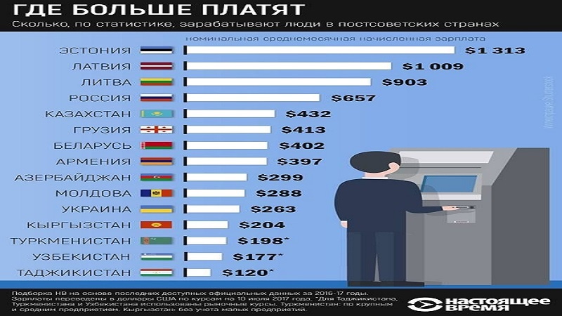 Тоҷикистон дорои пойинтарин мизони дастмузд дар Ҷомеаи Ҳамсуд