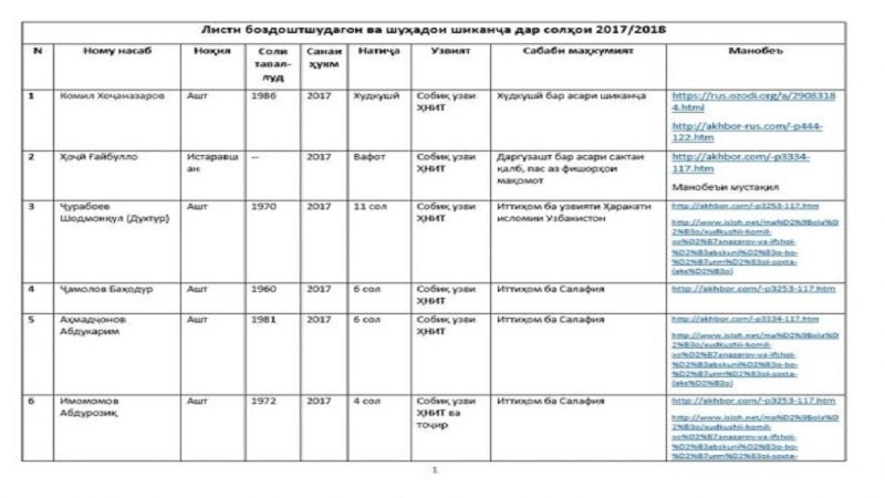 Вокуниши Вазорати умури дохилии Тоҷикистон ба боздошту таъқиби 100 узви ҲНИТ