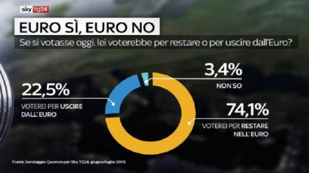 Sondaggio: il 74% degli italiani non vuole uscire dall'Euro