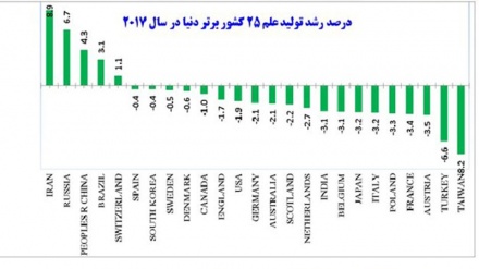 イランが、知識生産の品質の面で世界一に