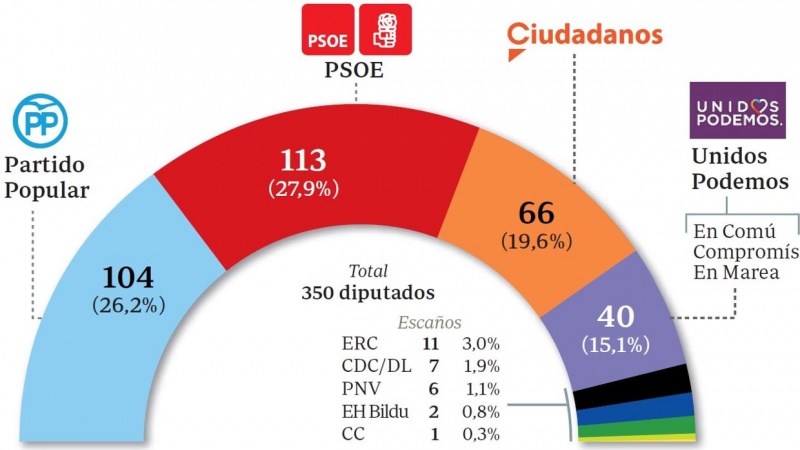 El PP se recupera y Sánchez pierde 5 escaños tras casi dos meses en Moncloa