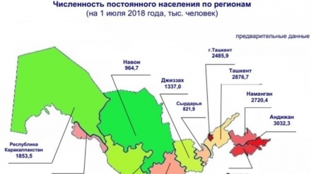 Ўзбекистон аҳолиси сони қарийб 33 миллион кишига етди