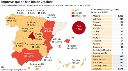 Casi 2.000 empresas ya han salido de Cataluña este año, la mitad a Madrid