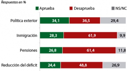 Solo un tercio de los españoles consideran positivo el cambio en La Moncloa 