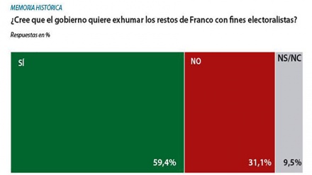 La mayoría cree que Sánchez usa a Franco con fines electoralistas