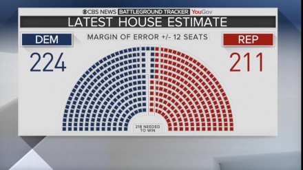 ABD Kongre seçimlerinde Demokratlar'ın şansı daha fazla 