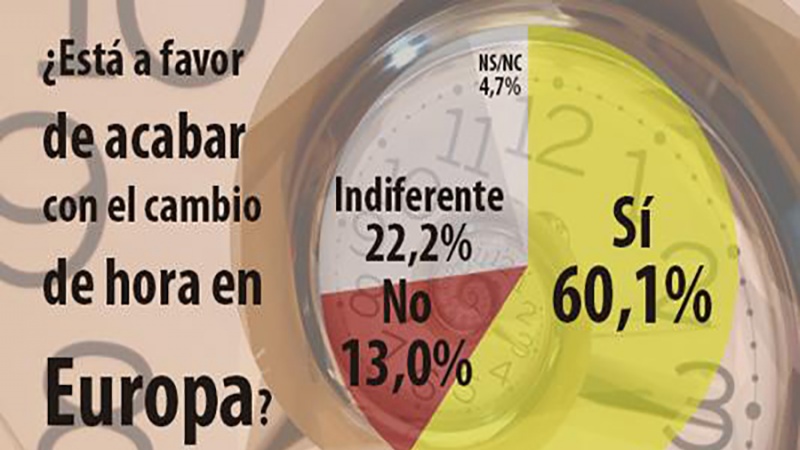 El 60% de los españoles rehúsan cambiar la hora y adoptarían la jornada de verano