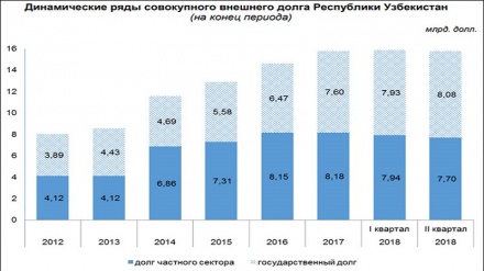 Ўзбекистоннинг ташқи қарзи эълон қилинди