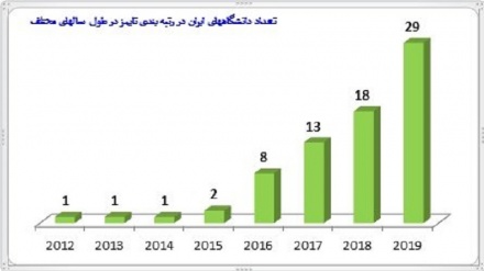  ارتقا 42 رتبه ای ایران در پیشرفت سلامت