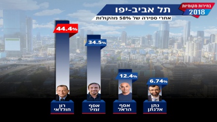הוכרזו התוצאות הסופיות של הבחירות המקומיות בישראל