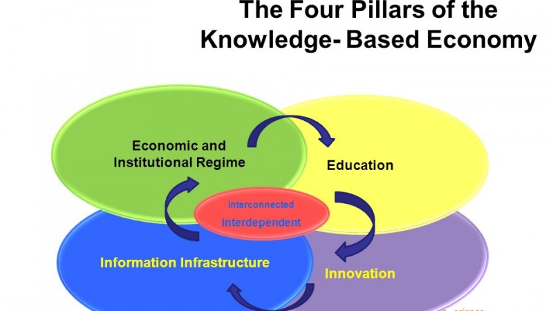 Knowledge-based Economy (KBE) atau ekonomi berbasis pengetahuan