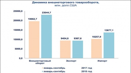 Ўзбекистонда экспорт ҳажми 0,4 фойизга камайган