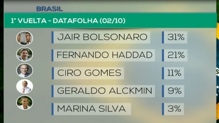 Video: Datafohla preve segunda vuelta en presidenciales de Brasil