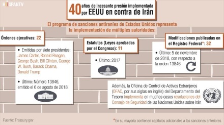 40 años de incesante presión impuesta por EEUU en contra de Irán