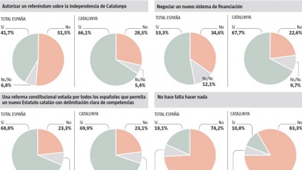 La mayoría cambiaría la Constitución y el Estatut como salida para Cataluña
