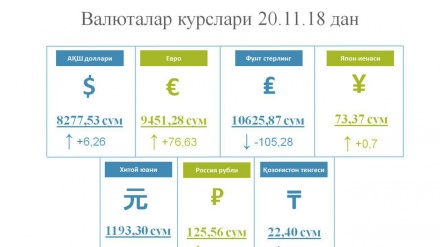 Ўзбекистонда доллар, евро ва рубл курси яна кўтарилди