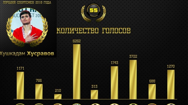 Хушқадам Хусравов беҳтарин варзишкори соли 2018 –и Тоҷикистон