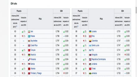 Irán 20: Irán, el Índice de Desarrollo Humano Alto
