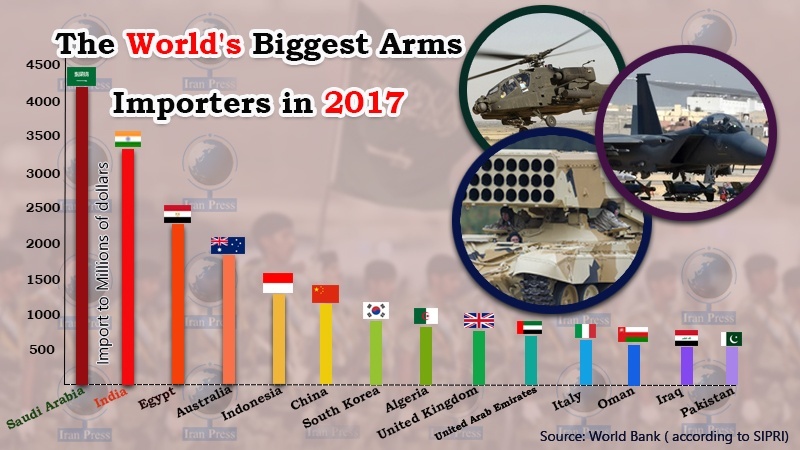 بزرگترین وارد کنندگان اسلحه در جهان در سال 2017 