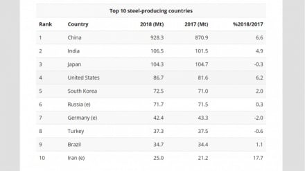 Iran Produsen Baja Terbesar Kesepuluh Dunia