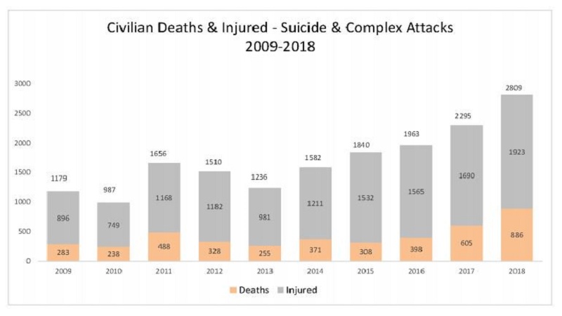 سال ۲۰۱۸، مرگبارترین سال برای غیرنظامیان در افغانستان
