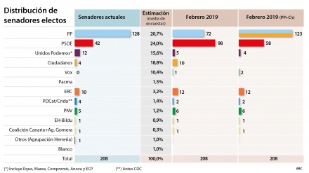 PP y Ciudadanos solo tendrían mayoría en Senado con listas conjuntas