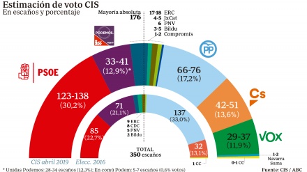 Sánchez podría elegir a Ciudadanos o a Podemos para gobernar