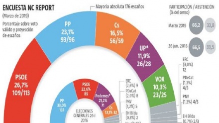 PP y PSOE suben entre 2 y 3 escaños mientras Cs, Podemos y Vox caen
