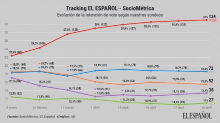 PSOE y Podemos a un paso de la mayoría absoluta