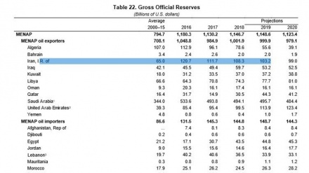 ＩＭＦ、「イランは１０００億ドル以上の外貨を備蓄」