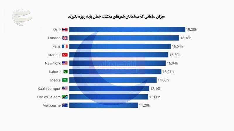 مسلمانان جهان چند ساعت روزه می‌گیرند؟