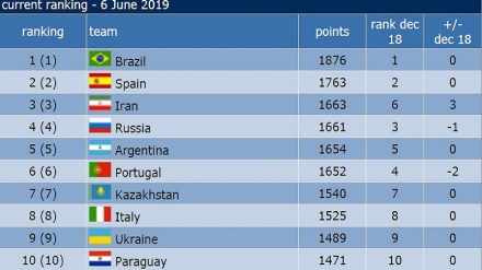 ایران همچنان در رده سوم فوتسال جهان