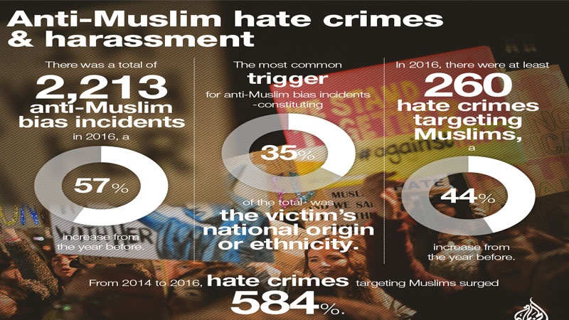 Data Islamophobia di Amerika
