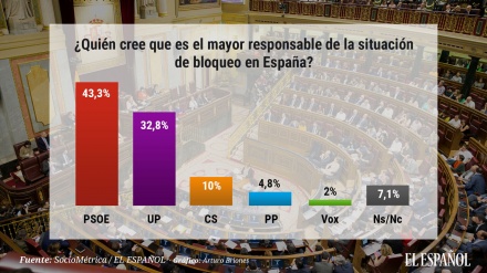 Un 43% culpa al PSOE del fracaso de la investidura y un 33% a Podemos