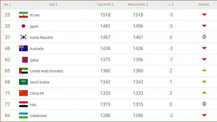 ＦＩＦＡ世界ランキング、イランはアジア首位の２３位
