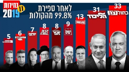 99% מהקולות נספרו; 33 מנדטים לכחול לבן ו-31 לליכוד